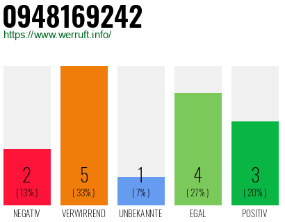 Rufnummer 0948169242 Telefonnummer 0948169242