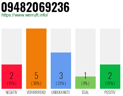 Rufnummer 09482069236 Telefonnummer 09482069236