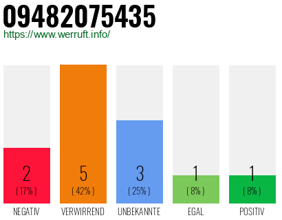 Rufnummer 09482075435 Telefonnummer 09482075435
