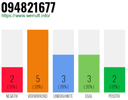 Rufnummer 094821677 Telefonnummer 094821677
