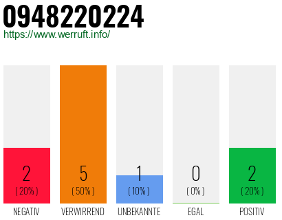 Rufnummer 0948220224 Telefonnummer 0948220224