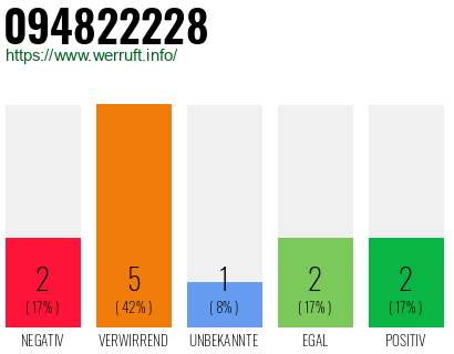 Rufnummer 094822228 Telefonnummer 094822228