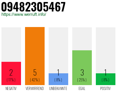 Rufnummer 09482305467 Telefonnummer 09482305467