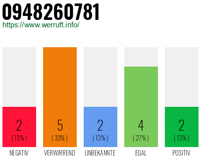 Rufnummer 0948260781 Telefonnummer 0948260781