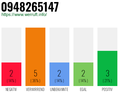 Rufnummer 0948265147 Telefonnummer 0948265147