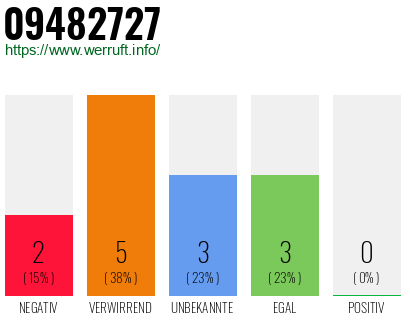 Rufnummer 09482727 Telefonnummer 09482727