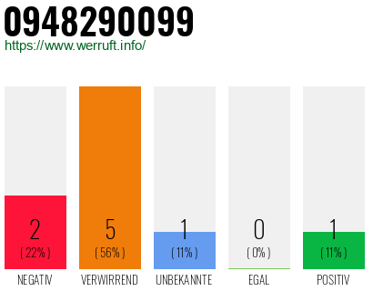 Rufnummer 0948290099 Telefonnummer 0948290099