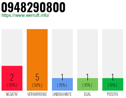 Rufnummer 0948290800 Telefonnummer 0948290800