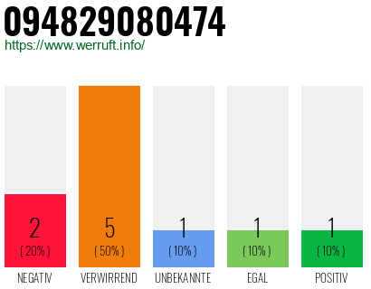 Rufnummer 094829080474 Telefonnummer 094829080474
