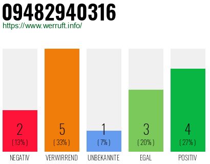 Rufnummer 09482940316 Telefonnummer 09482940316