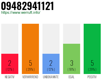 Rufnummer 09482941121 Telefonnummer 09482941121