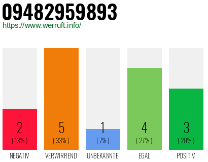 Rufnummer 09482959893 Telefonnummer 09482959893