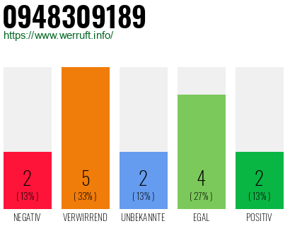 Rufnummer 0948309189 Telefonnummer 0948309189