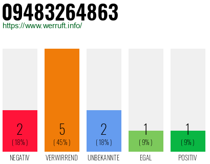 Rufnummer 09483264863 Telefonnummer 09483264863
