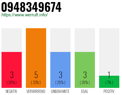 Rufnummer 0948349674 Telefonnummer 0948349674