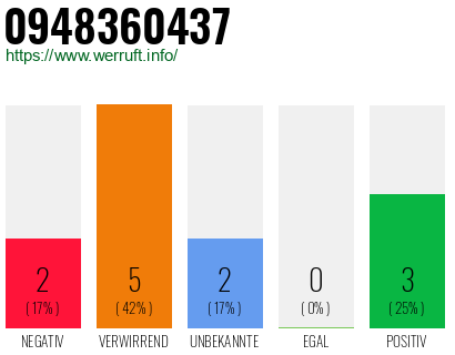 Rufnummer 0948360437 Telefonnummer 0948360437
