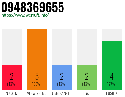 Rufnummer 0948369655 Telefonnummer 0948369655