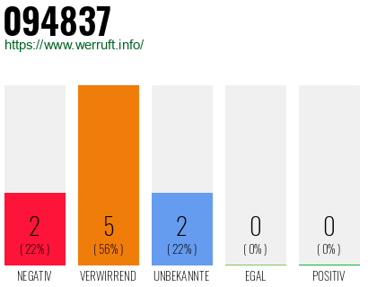 Rufnummer 094837 Telefonnummer 094837