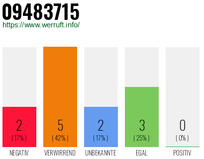 Rufnummer 09483715 Telefonnummer 09483715