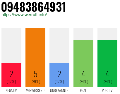 Rufnummer 09483864931 Telefonnummer 09483864931