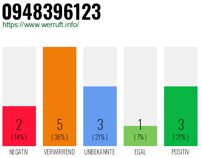 Rufnummer 0948396123 Telefonnummer 0948396123