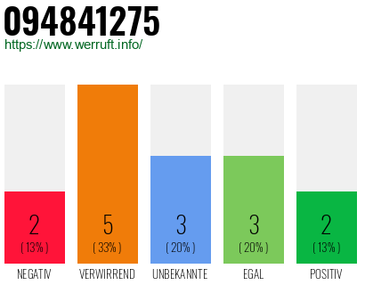 Rufnummer 094841275 Telefonnummer 094841275