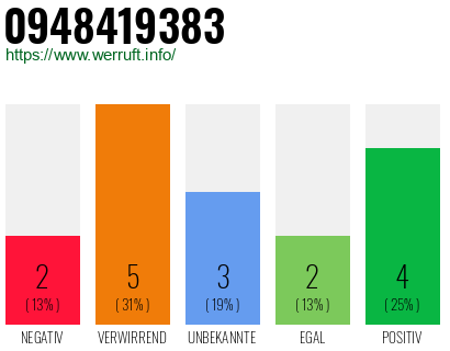 Rufnummer 0948419383 Telefonnummer 0948419383