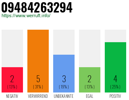 Rufnummer 09484263294 Telefonnummer 09484263294