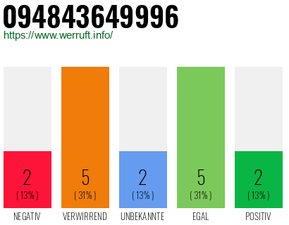 Rufnummer 094843649996 Telefonnummer 094843649996