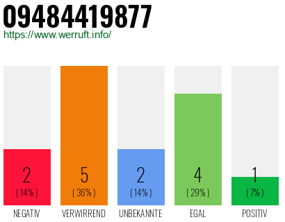 Rufnummer 09484419877 Telefonnummer 09484419877