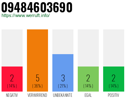Rufnummer 09484603690 Telefonnummer 09484603690