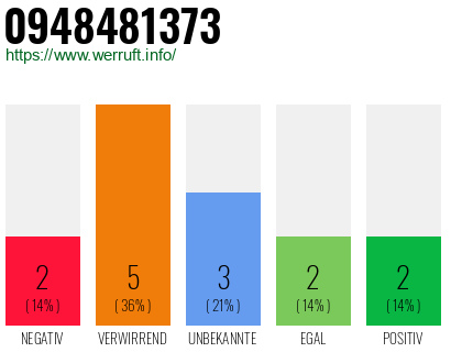 Rufnummer 0948481373 Telefonnummer 0948481373