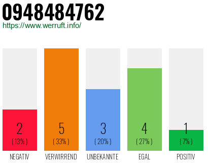 Rufnummer 0948484762 Telefonnummer 0948484762