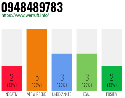 Rufnummer 0948489783 Telefonnummer 0948489783