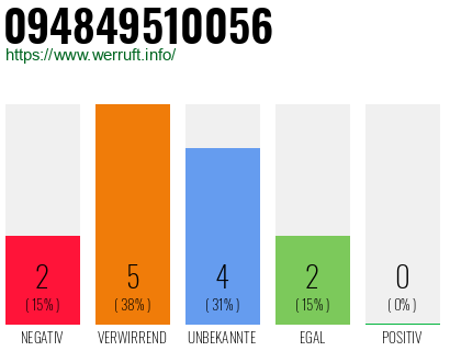 Rufnummer 094849510056 Telefonnummer 094849510056