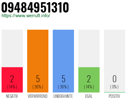 Rufnummer 09484951310 Telefonnummer 09484951310