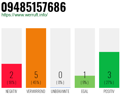 Rufnummer 09485157686 Telefonnummer 09485157686