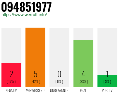 Rufnummer 094851977 Telefonnummer 094851977