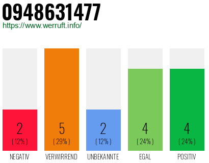 Rufnummer 0948631477 Telefonnummer 0948631477