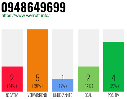 Rufnummer 0948649699 Telefonnummer 0948649699