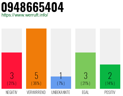 Rufnummer 0948665404 Telefonnummer 0948665404