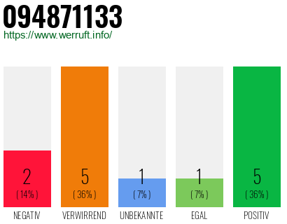 Rufnummer 094871133 Telefonnummer 094871133