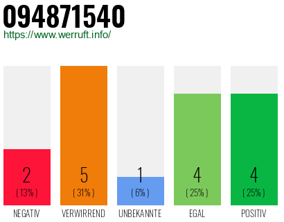 Rufnummer 094871540 Telefonnummer 094871540