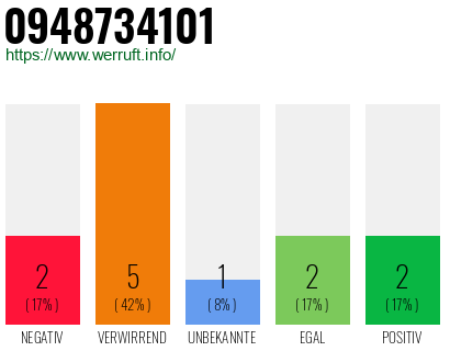 Rufnummer 0948734101 Telefonnummer 0948734101