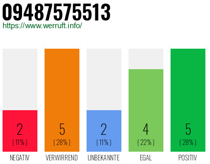 Rufnummer 09487575513 Telefonnummer 09487575513