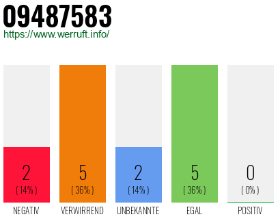 Rufnummer 09487583 Telefonnummer 09487583