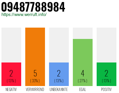 Rufnummer 09487788984 Telefonnummer 09487788984