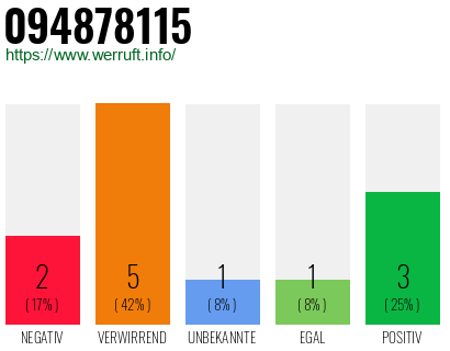 Rufnummer 094878115 Telefonnummer 094878115