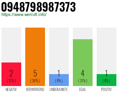 Rufnummer 0948798987373 Telefonnummer 0948798987373