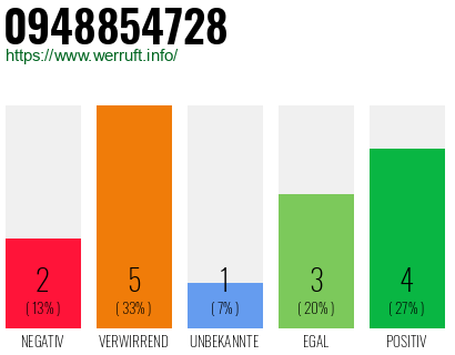 Rufnummer 0948854728 Telefonnummer 0948854728
